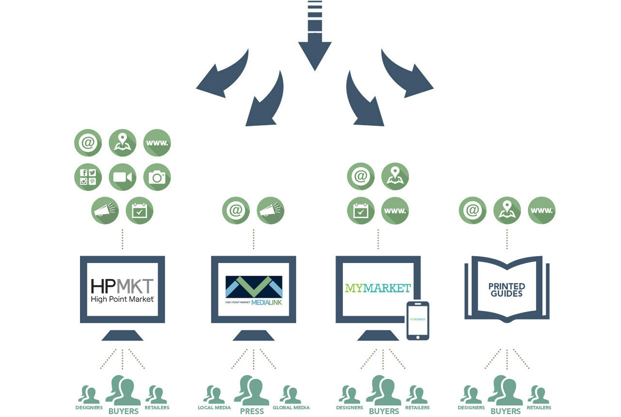 Distributing your profile information
