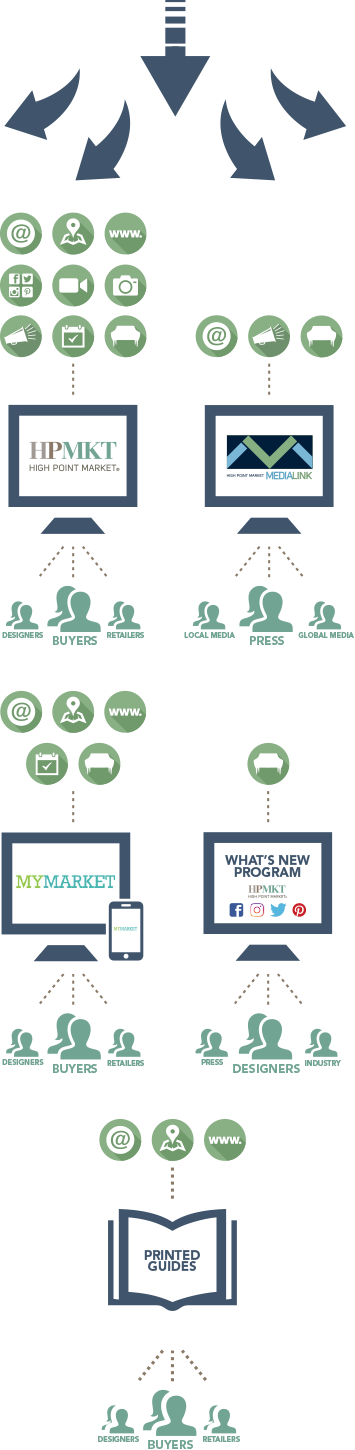 Distributing your profile information